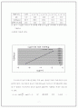  PH미터에 의한 수소 이온 농도의 측정 [결과] 7페이지