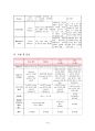 [여성 간호학][Ovarian cyst][난소난종]케이스 스터디(Case Study), 문헌고찰 15페이지