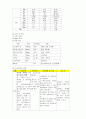 [성인간호학][퇴행성관절염][degenerative arthritis] 케이스 스터디(Case Study), 문헌고찰 4페이지