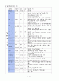 [성인간호] 골관절염 케이스 스터디 15페이지