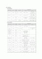 케이스 스터디 - 간세포 암 HCC (hepatocellular carcinoma), 알코올성 간경변 Alcoholic LC (Liver Cirrhosis), 당뇨병 (Diabetes Mellitus) 8페이지