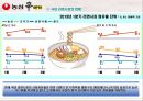 [신라면 마케팅전략]/서론/브랜드 선정이유/국내 라면시장분석/자사분석/농심의 세계화/역사/신라면의 성공요인/경쟁사분석/SWOT/STP/4P분석/광고분석 8페이지