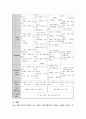 영유아를 위한 연간 보육계획안 작성(만 2세 미만, 2세 미만, 만 3세, 만 5세 연령 중 원하는 연령을 택하여 작성) 또는 생활 주제를 기반으로 만 5세 주간 보육계획안을 작성 5페이지