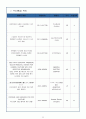 유망 신기술 신 재생에너지 기술 - IGCC(Integrated Gasification Combined Cycle) 석탄가스화 복합 발전 보고서 (IGCC 필요성, IGCC기술 동향, CCS기술 동향, IGCC 특허출원 현황, 주요 특허, 주요기술 대비) 15페이지