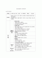 [간호관리 직무분석] 간호과장의 직무분석(직무기술서, 직무명세서) : 간호사 전원의 인사문제와 간호업무 행정 사무 총괄 & 환자에게 양질의 간호를 제공하기 위하여 간호 업무 전반을 기획, 감독, 조정 1페이지