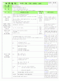  만 2,3세 혼합반 - 주제 : 많이 컸어요, 형님이 되었어요 / 소주제 : 형님이 될 준비를 해요 / 목표 : 새학기가 되면 형님반이 됨을 안다, 친구들에게 관심을 가지고 즐거운 마음으로 생활 10페이지