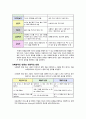 아동의 잘못된 행동이해 (잘못된 행동의 목표를 이해, 의사소통 :반영적 경청, 대안 찾기, 부모의 생각과 느낌의 표현, 자신감과 가치감 길러 주기, 책임감 훈육방법: 자연적 논리적 결과의 활용, 가족 모임) 5페이지