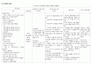  비효육적 호흡양상, 피부통합성 장애, 비효율적 조직관류 간호진단 1페이지