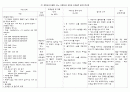  비효육적 호흡양상, 피부통합성 장애, 비효율적 조직관류 간호진단 2페이지