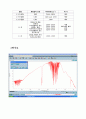 [화학공학실험] 기기분석-FT 결과 (Fourier transform spectroscopy ) 7페이지