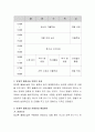 방과후 돌봄교실 운영의 효과와 문제점을 제시하고 해결방안을 제시. 3페이지