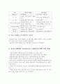 (사회복지실천론 과제)사회복지실천의 역사적 배경과, 자선조직협회와 인보관운동을 비교하여 설명하고, 사회복지실천에 미친 영향에 대해 서술. 5페이지