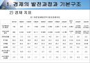 대만 경제 성장과 발전 (대만경제 성장, 대만경제 성장과 발전, 대만 경제 발전과정, 대만 경제 기본구조, 대만 경제 발전 원동력, 대만 경제 강한 이유, 대만 경제 분석, 조사, 타이완).ppt 6페이지