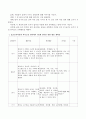 0~2세 보육과정 영역별 내용 중 의사소통 영역에 대한 영역의 필요성과 성격, 목표를 기술하고 듣기, 말하기, 읽기, 쓰기의 내용범주 중 한 개의 내용범주를 선택하여 만2세를 대상 4페이지