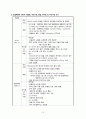 지역사회간호학 (관할지역 현황 파악, 보건소의 사업목적과 사업내용, 보건소의 조직 구조 , 주요 사업 추진현황, 분야별 업무활동, 실습평가, 일화 기록지) 12페이지