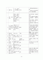 지역사회간호학 (관할지역 현황 파악, 보건소의 사업목적과 사업내용, 보건소의 조직 구조 , 주요 사업 추진현황, 분야별 업무활동, 실습평가, 일화 기록지) 26페이지