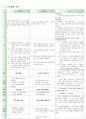 [유치원 교육과정] 유치원 교육과정, 6차, 7차 교육과정, 교육과정 비교, 유치원 교육 방침 비교 ,(건강, 사회, 표현, 언어, 탐구 생활영역) 11페이지