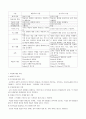 행동주의, 인지주의, 인본주의, 사회학습, 구성주의 중 두 가지를 선택하여 비교 - 학습에 대한 가정 , 학습의 의미, 학습원리, 교수설계에의 시사점 - 행동주의 입장 & 인지주의 입장 1페이지