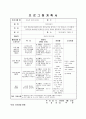 [노인복지 프로그램계획서] 음식만들기 프로그램 - 프로그램 명 : 오늘은 내가 요리사 / 제목 : 음식만들기, 음식조리방법 1페이지