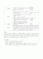 영유아 과학 활동으로 요리활동을 계획하고자 할 때 탐구적 교수학습방법, 놀이와 연계한 교수학습방법, 통합적 접근을 통한 교수학습방법 중 본인이 선택하고자 하는 교수학습방법을 토대로 요리활동 계획안 작성 4페이지