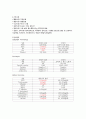 [성인간호학실습] stomach cancer(위암) case study (케이스 스터디) 11페이지