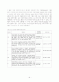  개발대상 기술(TiO2계 광촉매 특징), 국내외 개발 동향 & 개발대상 관련기술의 기존 연구개발 내용 분석(TiO2 나노물질의 합성, TiO2 개질, 광촉매 반응과 영향인자) &  시장동향 37페이지