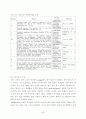  개발대상 기술(TiO2계 광촉매 특징), 국내외 개발 동향 & 개발대상 관련기술의 기존 연구개발 내용 분석(TiO2 나노물질의 합성, TiO2 개질, 광촉매 반응과 영향인자) &  시장동향 38페이지