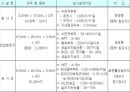 SS 분석과 SVI30침강 및 F/M비 환경공학과 발표자료 (실험 결과).ppt 24페이지