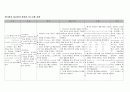 호흡기(COPD)에 대한 간호과정 - 환기관류 불균형과 관련된 가스교환 장애 & 기도분비물 증가와 부동과 관련된 비효율적 기도 청결 1페이지