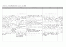 호흡기(COPD)에 대한 간호과정 - 환기관류 불균형과 관련된 가스교환 장애 & 기도분비물 증가와 부동과 관련된 비효율적 기도 청결 2페이지