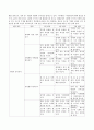 누리과정에서 자연탐구 영역 중 탐구하는 태도기르기와 과학적 탐구하기의 내용과 세부내용에 대해 연령별(3세, 4세, 5세)로 기술하고 비교 3페이지