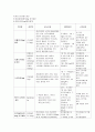 Schizophrenia case study (조현병 케이스 스터디) - 정신과 간호과정 14페이지