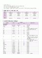 자궁선근증 (Adenomyosis) - 모성간호학 Case study 4페이지