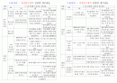 누리과정 세부내용 (신체운동․건강영역, 의사소통영역, 사회관계영역, 예술경험영역, 자연탐구영역 연령별 세부내용) 5페이지