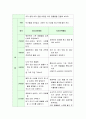 이야기 그림책 ‘곰 사냥을 떠나자’(헬렌 옥스버리 그림, 마이클 로렌 글)를 읽고 만5세를 대상으로 흥미영역별 활동 중 한 가지를 선택하여 활동 계획안을 작성. 4페이지