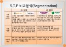 여행박사 SWOT, 마케팅 목표 및 STP분석.pptx 20페이지