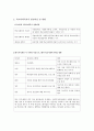 국내 학교사회복지의 발전과정, 현황, 문제점 및 학교사회복지의 나아갈 방향 제언 (학교사회복지의 개념 , 목적, 발전과정 및 현황, 학교사회복지의 대상과 역할, 서비스 운영 모델, 실천방법) 3페이지