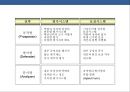 21세기 기업의 인적자원 전략 NEW 패러다임(paradigm) [인사관리] 21페이지