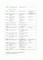 노인복지관 사회복지현장실습 최종보고서(실습평가, 실습보고서, 집단프로그램, 치료프로그램, 치료레크레이션, 노인프로그램), 치료 레크리에이션 통한 중풍, 치매 어르신 기능 유지 및 회복 프로포절 4페이지