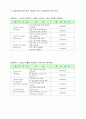 청소년수련관 사회복지실습생 실습평가(사회복지현장실습, 최종보고서, 최종실습평가, 약물중독, 약물중독예방, 집단프로그램) 청소년 수련관, 약물중독 예방프로그램 (화이트 교실) 5페이지