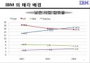 레노버(Lenovo)와 IBM의 M&A (기업소개, 인수합병 배경, 인수합병 사례, pc 시장, M&A, 인수합병 효과).pptx 17페이지