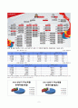 [기업분석 (경영분석과제)] CJ CGV (CGV기업분석, CGV 경영전략사례, 멀티플렉스, 현황분석, 사업전망, 향후 사업전망에 따른 주식가치 평가, 신용평가)
 4페이지