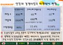 던킨 도너츠 마케팅 분석 - 던킨 도너츠의 마케팅 전략 수립에 관한 사례 연구 (국내 도넛시장 역사, 마켓쉐어 현황, 내·외부 환경, 마케팅전략, 시사점 및 앞으로의 방향 제안, SPC 그룹, 마케팅 믹스, 4P).pptx
 14페이지