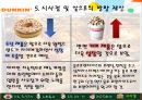 던킨 도너츠 마케팅 분석 - 던킨 도너츠의 마케팅 전략 수립에 관한 사례 연구 (국내 도넛시장 역사, 마켓쉐어 현황, 내·외부 환경, 마케팅전략, 시사점 및 앞으로의 방향 제안, SPC 그룹, 마케팅 믹스, 4P).pptx
 39페이지