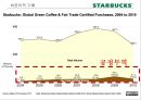 [비즈니스와 저널리즘] 스타벅스(Starbucks)의 CSR, 그리고 불편한 진실 (CSR (Corporate Social Responsibility 기업의 사회적 책임, 환경보호 활동, 사회복지, 윤리적 원두구매, 비윤리적 구매).pptx 26페이지