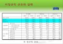 여성 및 비정규직 활용과 개발 - 월마트, 이랜드 사례 (비정규직 규모와 실태·임금ㆍ노동시간·관련법·기업성과 영향·활용 문제 사례·고용개선 방법 & 여성 노동자의 규모·필요성·장단점·기업).ppt 6페이지