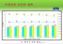 여성 및 비정규직 활용과 개발 - 월마트, 이랜드 사례 (비정규직 규모와 실태·임금ㆍ노동시간·관련법·기업성과 영향·활용 문제 사례·고용개선 방법 & 여성 노동자의 규모·필요성·장단점·기업).ppt 7페이지