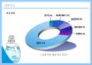 섬유유연제 선두주자 피죤-피죤 기업분석및 마케팅사례,피죤경영사례,브랜드마케팅,서비스마케팅,글로벌경영,사례분석,swot,stp,4p 28페이지