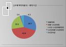 대학식당에 관한 만족도/마케팅조사론/SPSS분석/ 만족도에대한전략 12페이지