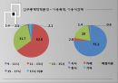 대학식당에 관한 만족도/마케팅조사론/SPSS분석/ 만족도에대한전략 15페이지